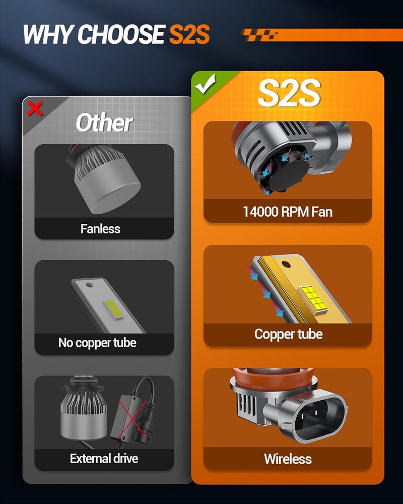 SEALIGHT 9005/HB3 H11/H8/H9 Fog Bulb 8x Brightness 80000LM S2S Series Wireless, HB3 H9 Fog Lights With Cooling Fan, 1:1 Subsize Quick Installation 50000Hrs Lifespan, Pack of 4 - Image 5